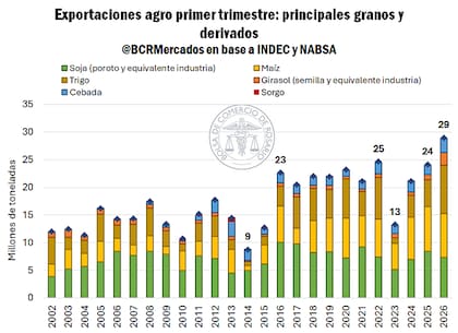 Evolución de las exportaciones por primer trimestre de año