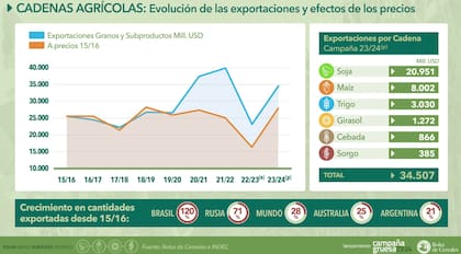 Evolución de las exportaciones y efectos de los precios internacionales
