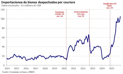 Evolución de las importaciones courier. Fuente: Econviews