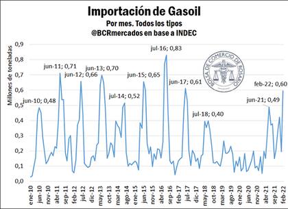 Evolución de las importaciones de gasoil
