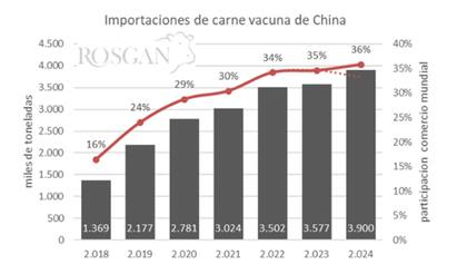 Evolución de las importaciones de carne vacuna de China y su participación en el comercio mundial, en base a datos del USDA/FAS a julio de 2024