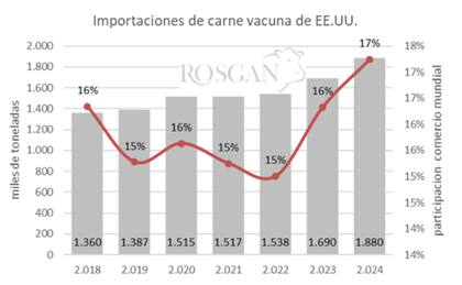 Evolución de las importaciones de carne vacuna de Estados Unidos y su participación en el comercio mundial, en base a datos del USDA/FAS a julio de 2024