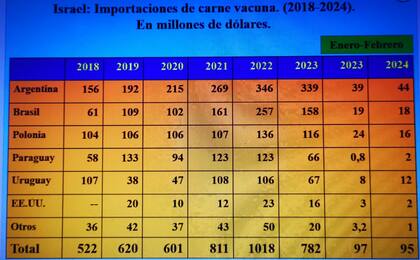 Evolución de las importaciones de Israel de carne vacuna en los últimos años