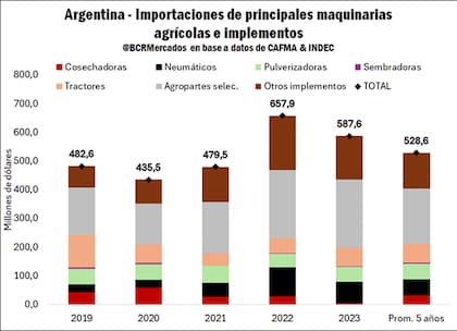 Evolución de las importaciones de maquinaria agrícola