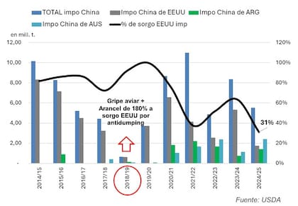 Evolución de las importaciones de sorgo de China desde Estados Unidos, Australia y la Argentina