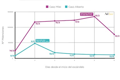 Evolución de las menciones a Javier Milei (14/02/25 - 19/02/25)
vs. Alberto Fernández (08/08/24 - 13/08/24) en Argentina