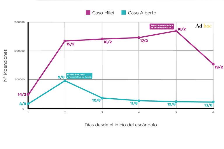 Evolución de las menciones a Javier Milei (14/02/25 - 19/02/25)
vs. Alberto Fernández (08/08/24 - 13/08/24) en Argentina