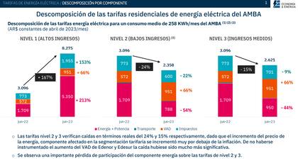 Evolución de las tarifas, según cálculos de Economía & Energía