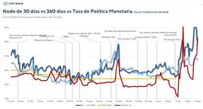 Preocupación en el mercado: cuánto durará el impacto de la suba de tasas en la actividad económica - Image 3