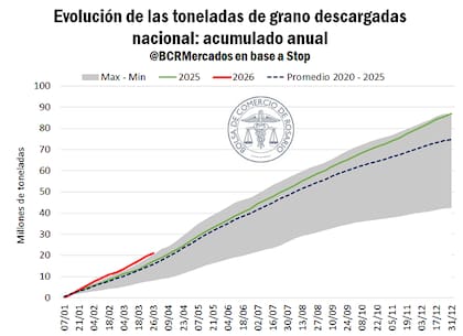 Evolución de las toneladas de gano descargadas nacional en puertos