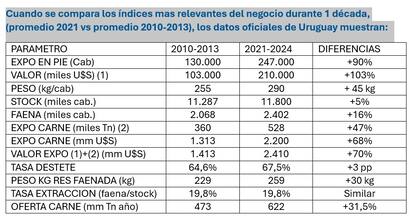 Evolución de las variables ganaderas de Uruguay