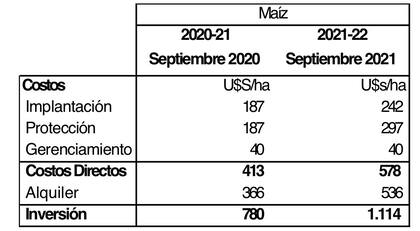 Evolución de los costos de producción de un modelo de maíz de la zona núcleo