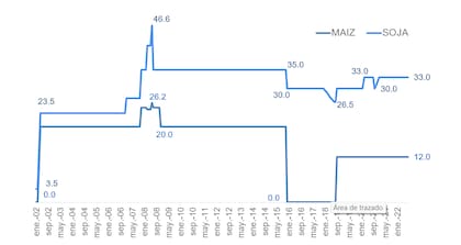 Evolución de los derechos de exportación de la soja y del maíz