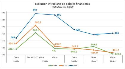 Evolución de los dólares financieros en medio de la corrida, según Economía