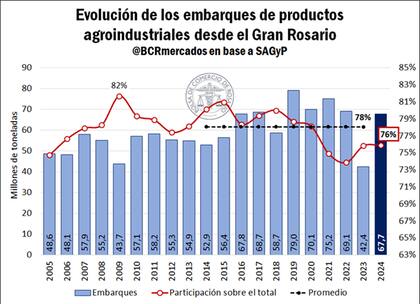 Evolución de los embarques de productos agroindustriales desde el Gran Rosario
