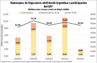 Evolución de los embarques de trigo entre enero y abril