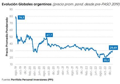 Evolución de los globales argentinos, según PPI