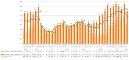 Evolución de los índices de condiciones presentes, futuras y el Ag Barometer