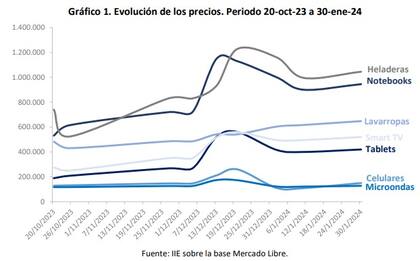 Evolución de los precios de la electrónica, según relevamiento de la Bolsa de Comercio de Córdoba