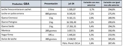 Precios: tras ganarle a la inflación, los lácteos están ante una desaceleración llena de interrogantes 2 Evolución de los precios: el registro de julio pasado y versus igual mes de 2023