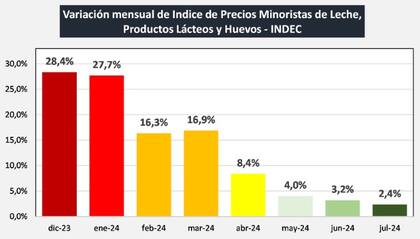 Precios: tras ganarle a la inflación, los lácteos están ante una desaceleración llena de interrogantes 3 Evolución de los precios: leche, productos lácteos y huevos, según Indec