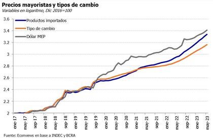Evolución de los precios, según la consultora Econviews