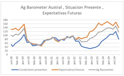 Evolución de los principales indicadores