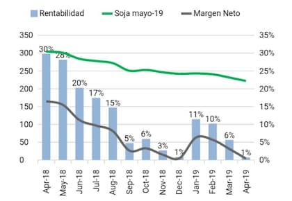 Evolución de los resultados económicos de la soja 2018/2019, zona Mar y Sierras