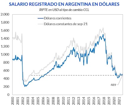 Evolución de los salarios Ripte a dólar constante y dólar corriente