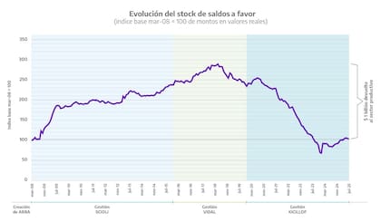 Evolución de los stock de saldos a favor. Fuente: ARBA