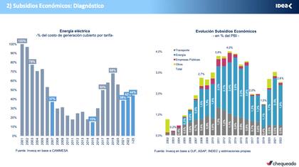 Evolución de los subsidios a la energía