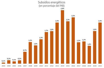 Evolución de los subsidios energéticos en porcentaje del PIB