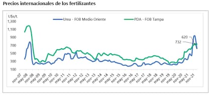 Evolución de los valores internacionales de los fertilizantes