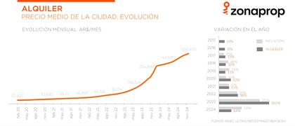 Evolución de los valores medio de publicación para un dos ambientes en la ciudad de Buenos Aires