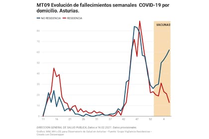Evolución de muertes semanales en Asturias