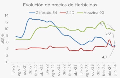 Evolución de precios de herbicidas