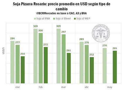 Evolución de precios de la soja en la pizarra de Rosario