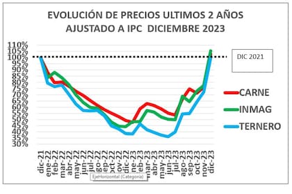 Evolución de precios de los últimos dos años, ajustado por el IPC de diciembre de 2023