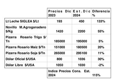 Evolución de precios diciembre 2024 en comparación al mismo periodo de 2023