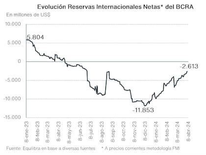 Evolución de reservas del Banco Central
