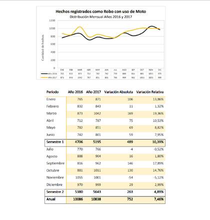 Evolución de robos con uso de motos en la ciudad de Buenos Aires (2016-2017)