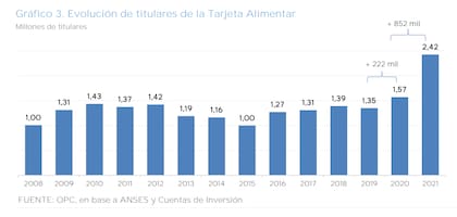 Evolución de titulares de la Tarjeta Alimentar