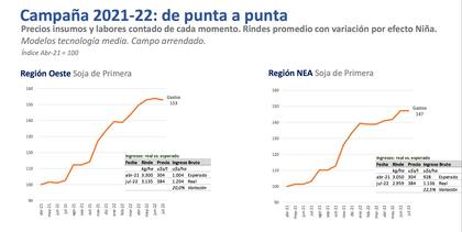 Evolución de valores de insumos y labores en la campaña 2021/22 de soja de primera en las regiones oeste y NEA