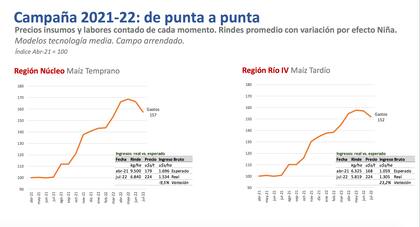 Evolución de valores de insumos y labores en la campaña de maíz temprano en zona núcleo y maíz tardío en Río Cuarto