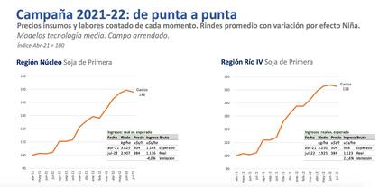 Evolución de valores de insumos y labores para soja