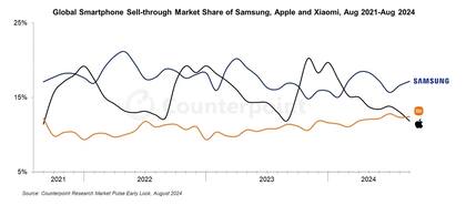 Evolución de ventas de smartphones a nivel mundial de Samsung, Apple y Xiaomi desde 2021