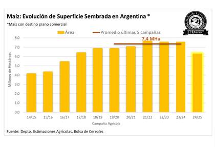 Evolución del área con maíz para grano comercial desde el ciclo 2014/2015