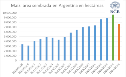 Evolución del área sembrada con maíz en la Argentina