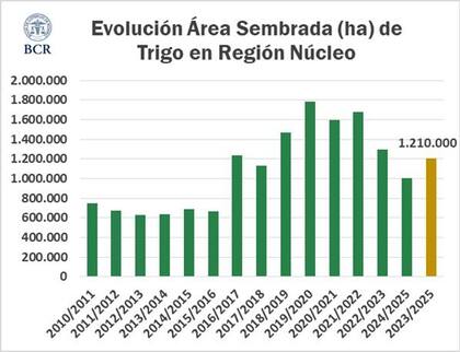 Evolución del área sembrada con maíz en la región núcleo