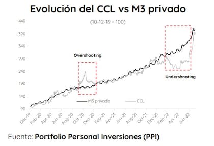 Evolución del CCL y el M3 privado, por PPI